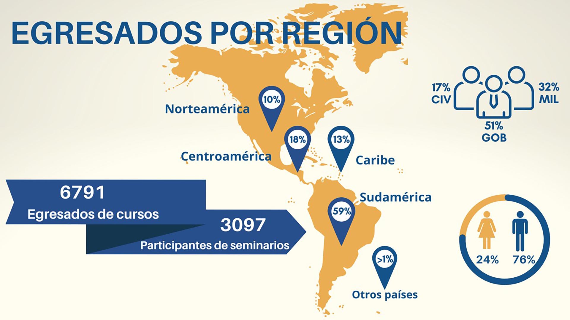 Egresados por Región - Ago 2023